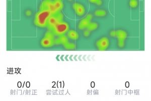 佩德里本场数据：3次关键传球，7次抢断，最后时刻两黄被罚下