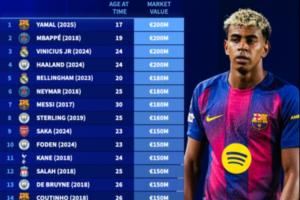 德转历史身价前30：4人2亿 梅西2017年最高1.8亿 C罗2014年1.2亿