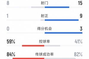 完败！利物浦0-3水晶宫数据：射门8-15，射正1-9，得分机会0-3